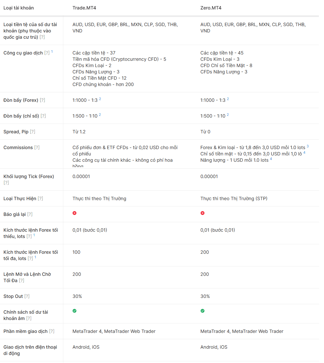 Bảng so sánh các loại tài khoản MT4 sàn Admiral Markets