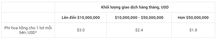 Phí hoa hồng theo khối lượng giao dịch