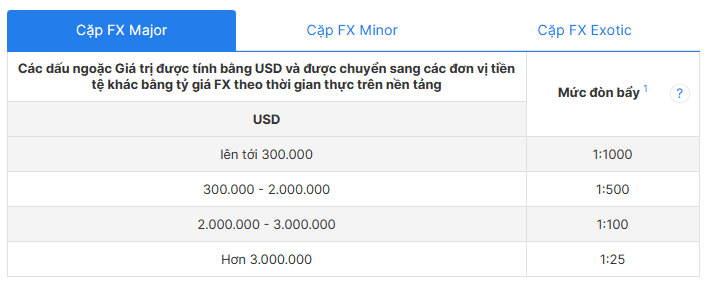 Tỷ lệ đòn bẩy cho các cặp tiền tệ