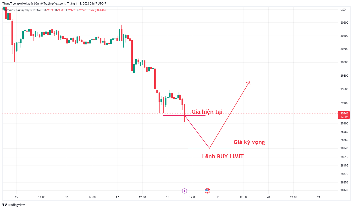Ví dụ về lệnh chờ BUY LIMIT