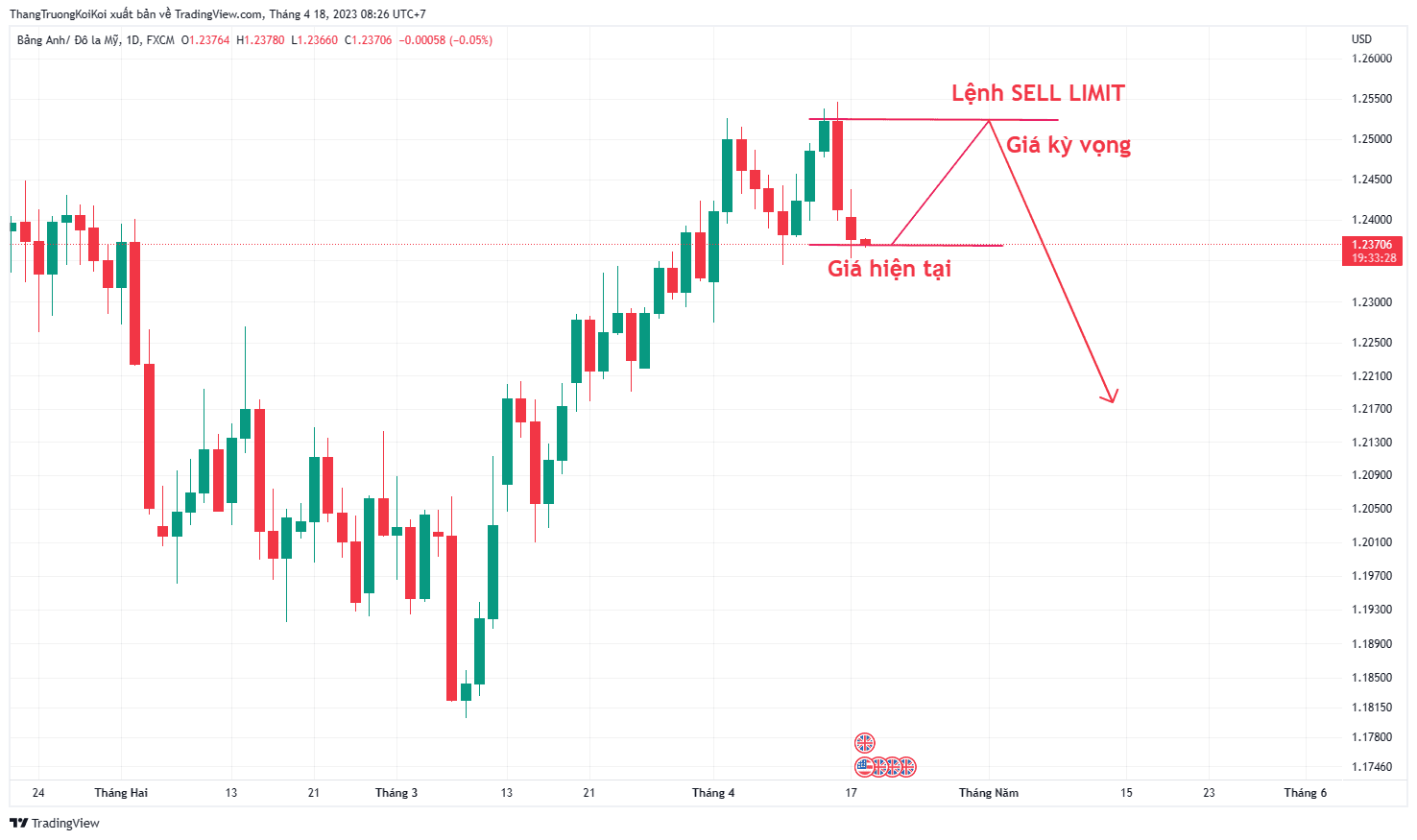 Ví dụ về lệnh chờ SELL LIMIT