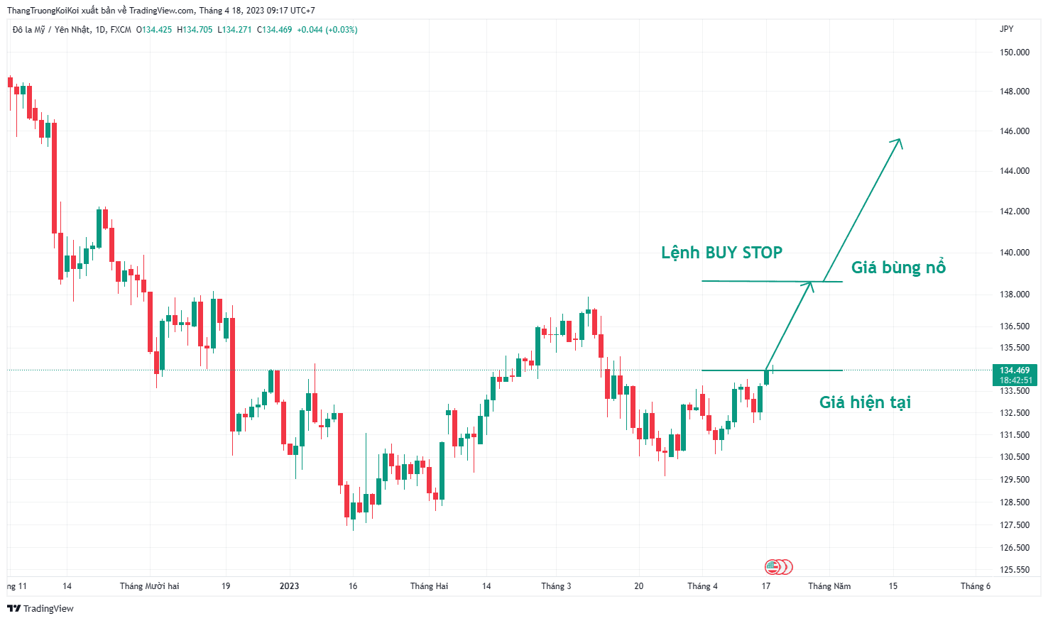 Ví dụ về lệnh chờ Buy Stop