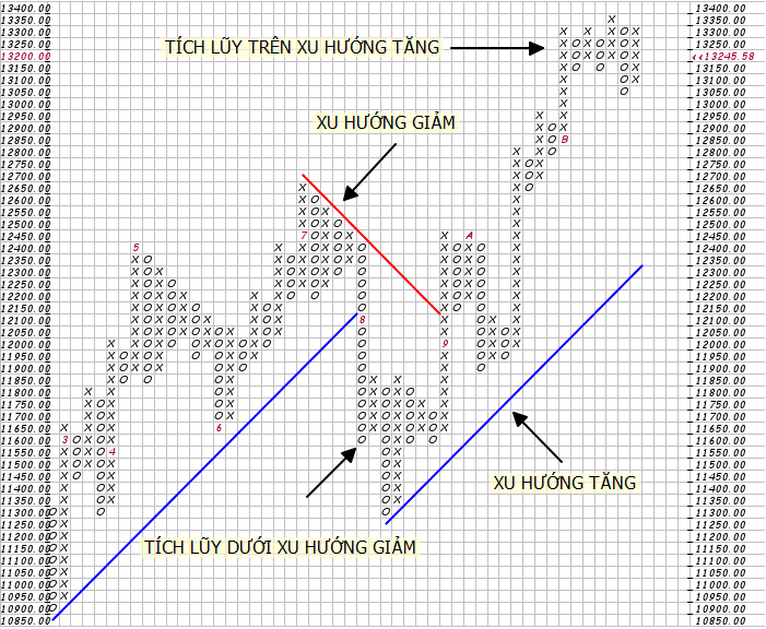 Xác định xu hướng với P&F