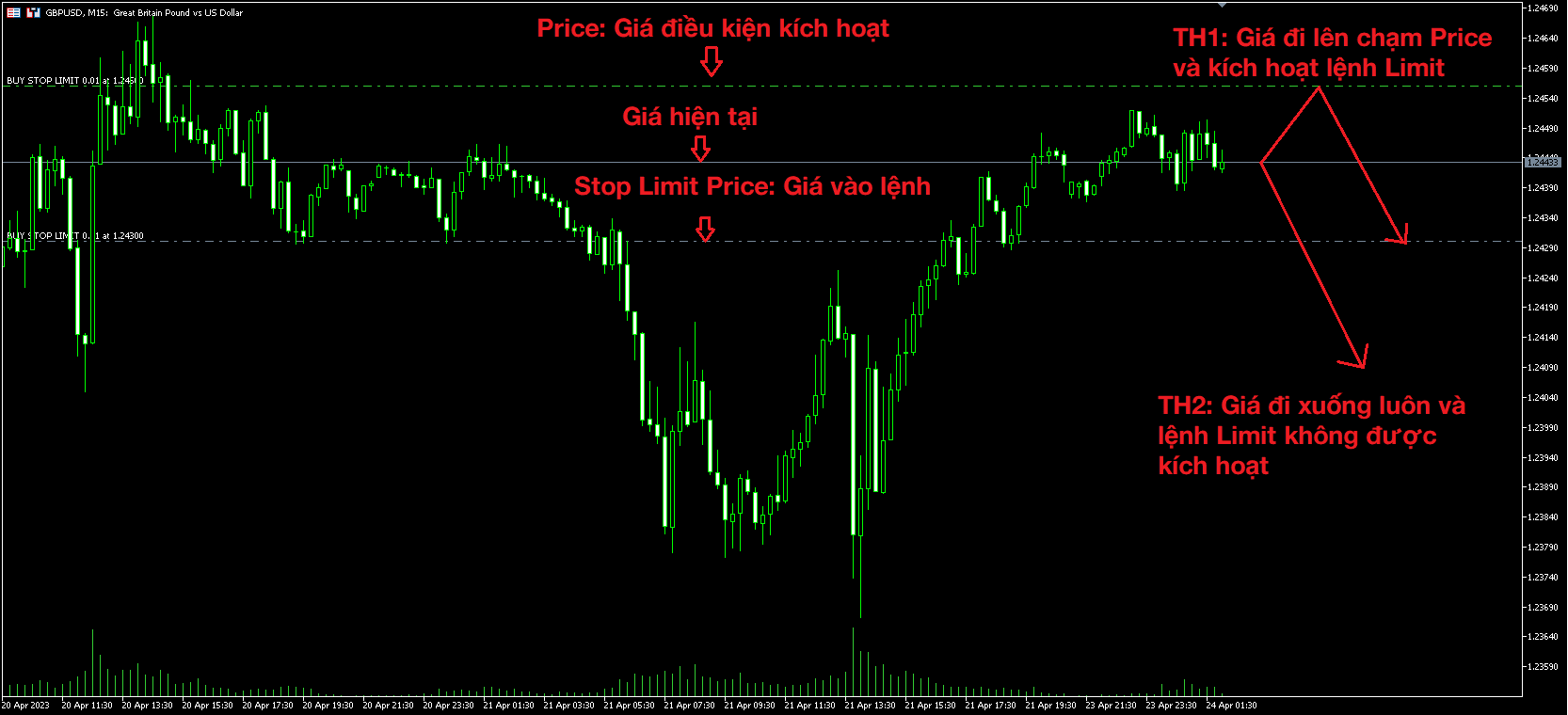 Ví dụ về lệnh Buy Stop Limit