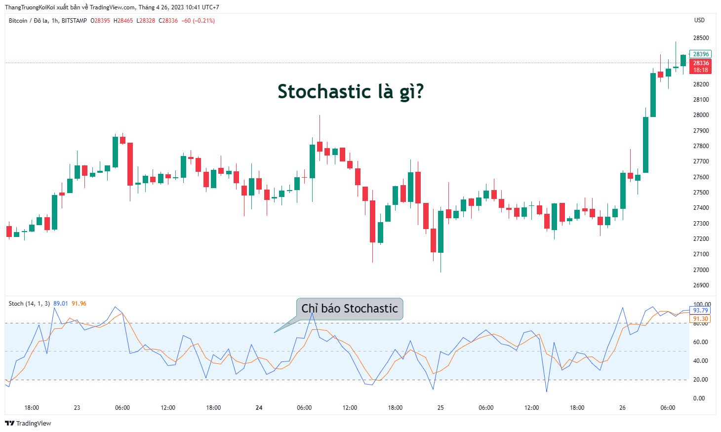 Chỉ báo Stochastic là gì?