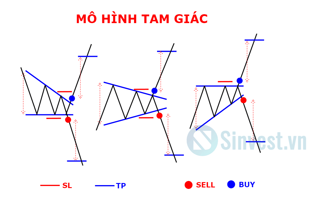 Mô hình tam giác là gì?