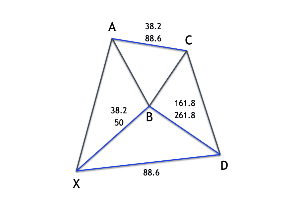 Bullish Bat Pattern