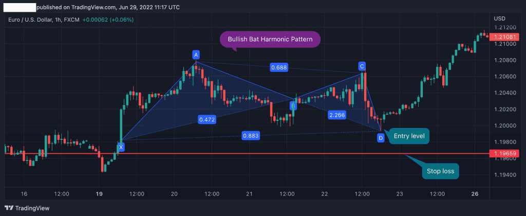 Ví dụ về cách đặt Stop Loss với mô hình con dơi