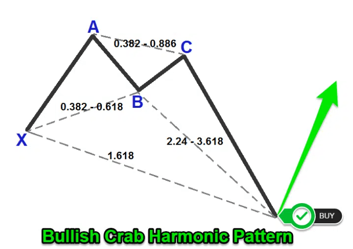 Mô hình CON CUA Tăng Giá - Bullish Crab Pattern