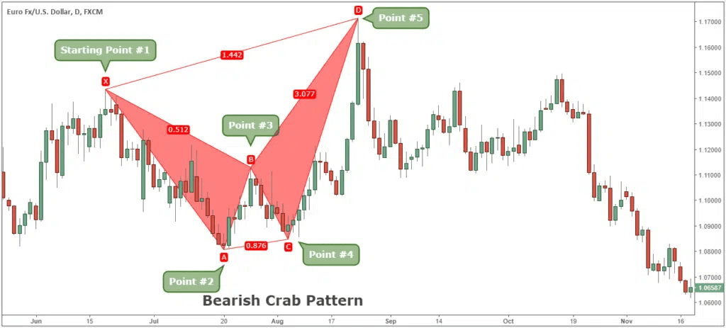 Xác định Crab Pattern