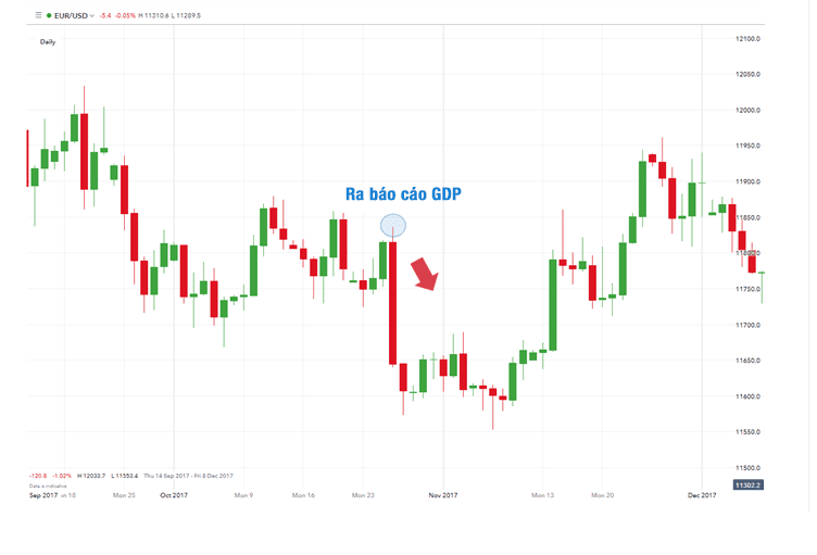 GDP thấp hơn dự kiến