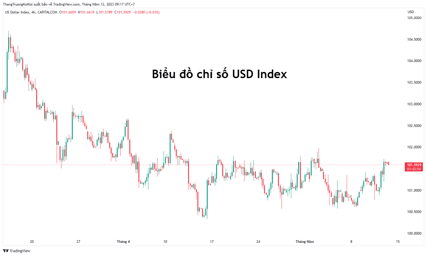 Biều đồ USD Index trong thực tế