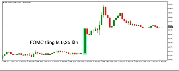 Ví dụ về thị trường khi FOMC tăng lãi suất