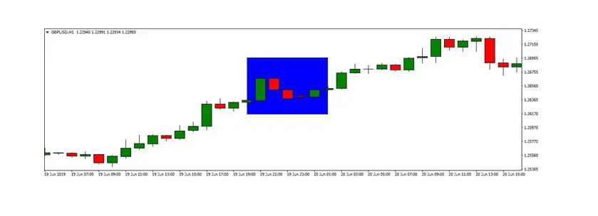 Chiến lược Forex FOMC di chuyển không rõ ràng