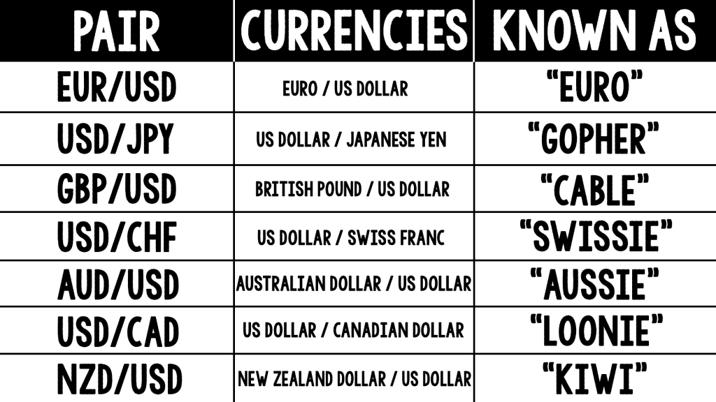 7 cặp tiền tệ chính trong Forex