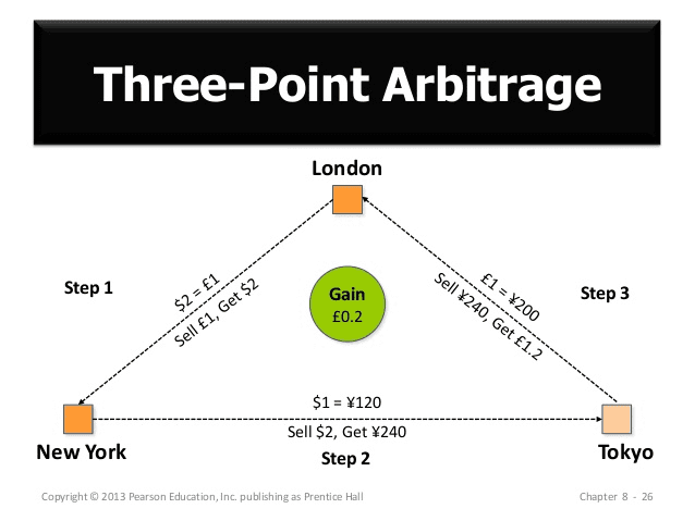 Three Points Arbitrage