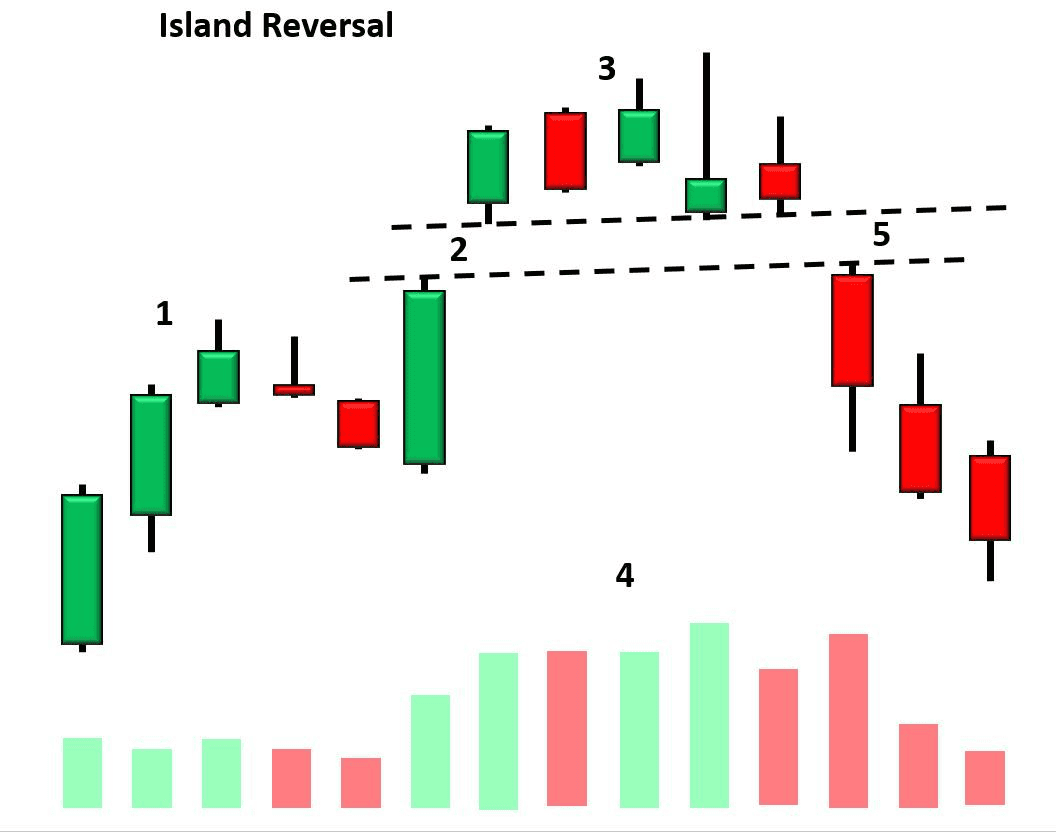 Đặc điểm của mô hình Island Reversal
