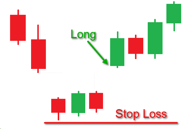 Đặt Stop Loss và quản lý rủi ro