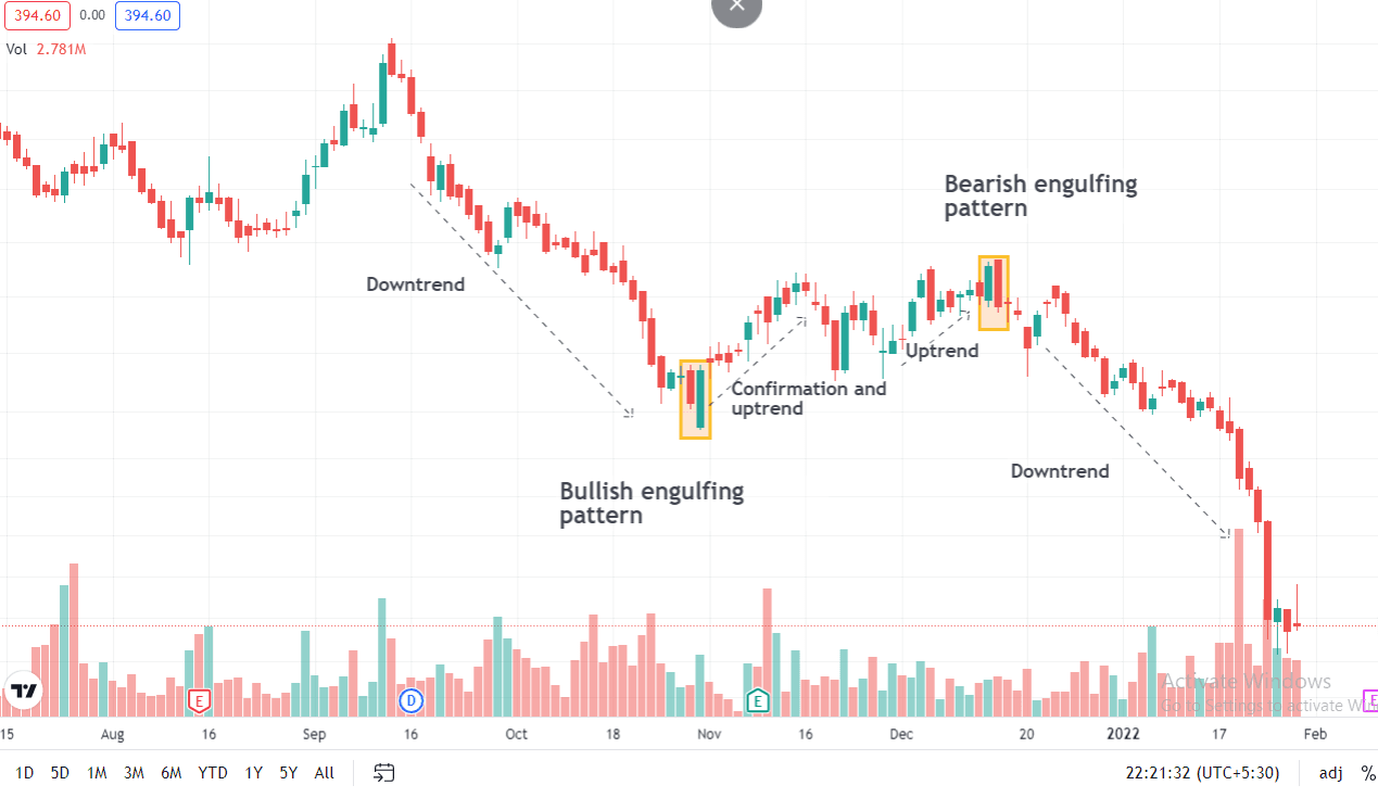 Ví dụ về mô hình nến nhấn chìm tăng Bullish Engulfing