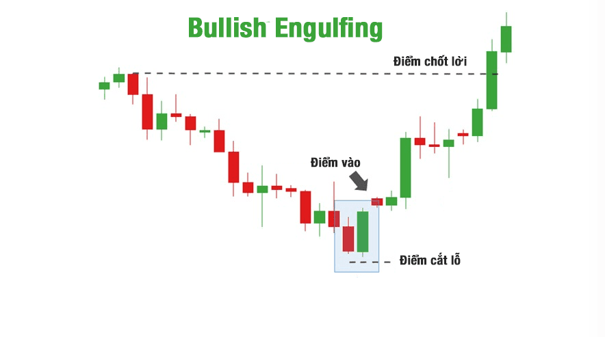 Cách giao dịch với mô hình nên nhấn chìm Bullish Engulfing, Bearish Engulfing
