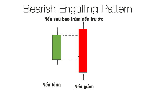 Nến Bearish Engulfing là gì? Mô hình nến nhấn chìm giảm