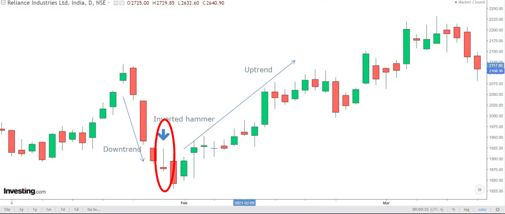 Nến búa ngược Inverted Hammer là gì?