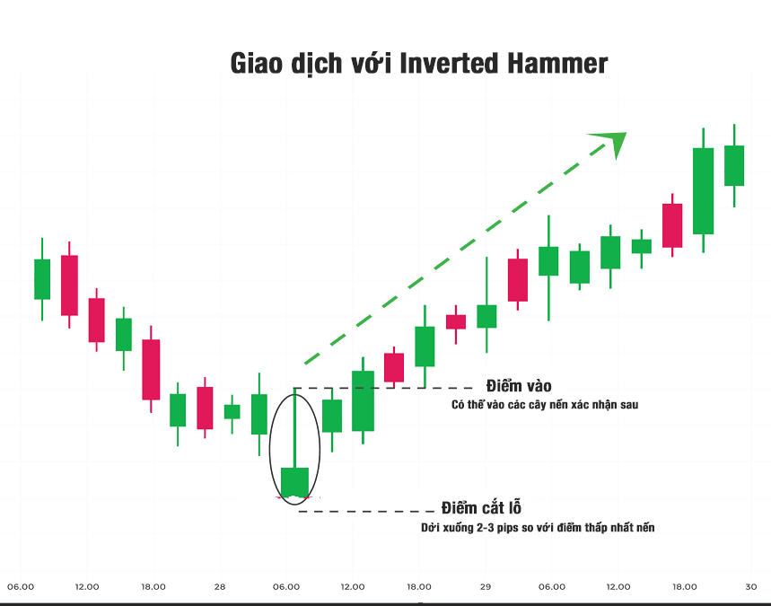 Cách giao dịch với Búa ngược Inverted Hammer