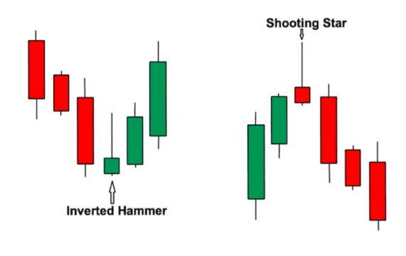 Sự khác nhau cơ bản giữa Inverted Hammer và Shooting Star