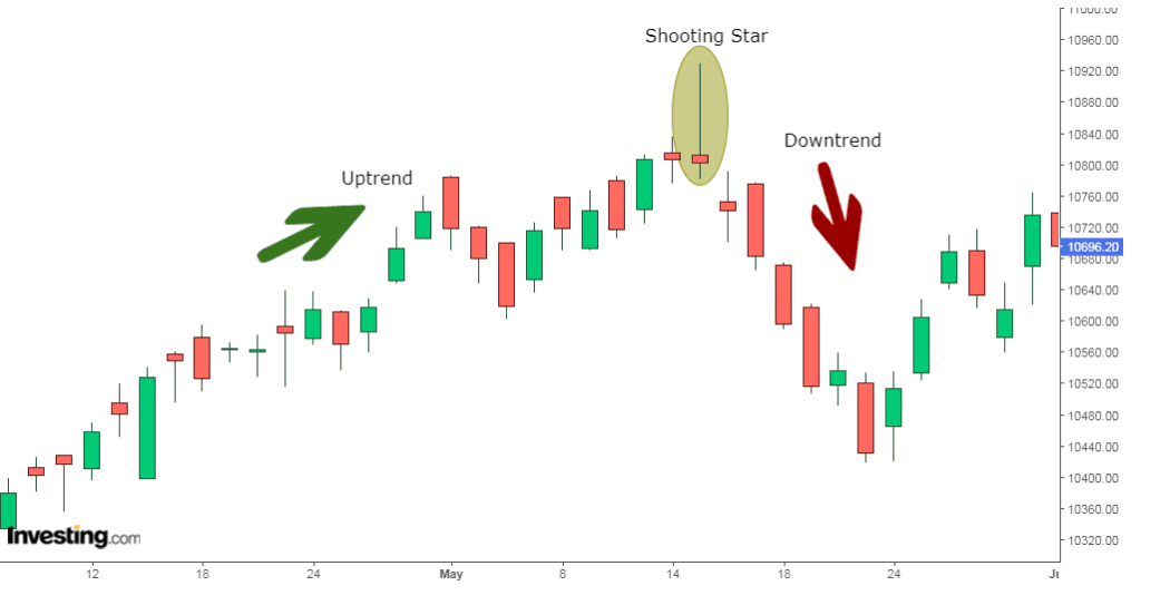 Nến Shooting Star là gì? Nến sao băng là gì?