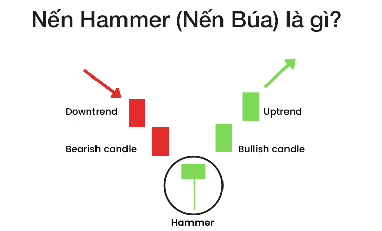 Nến Hammer là gì?