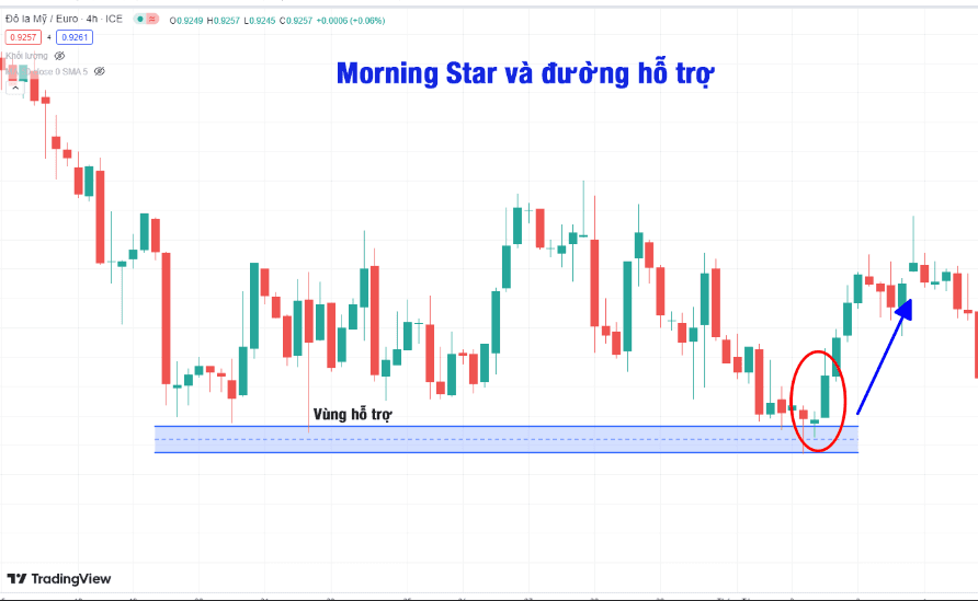 Giao dịch Mrrning Star với đường hỗ trợ - nến sao mai