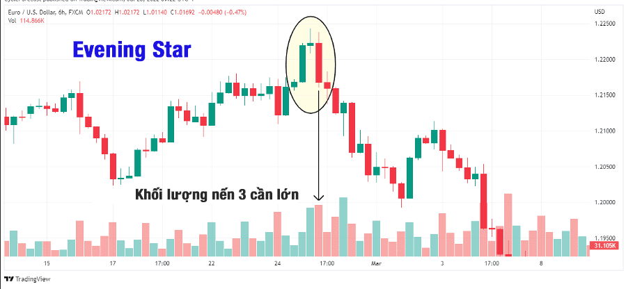 Chú ý volume trong mô hình nến sao hôm