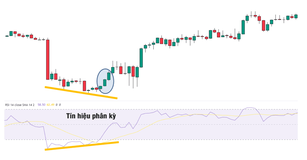 Giao dịch 3 chàng lính trắng với phân kỳ RSI