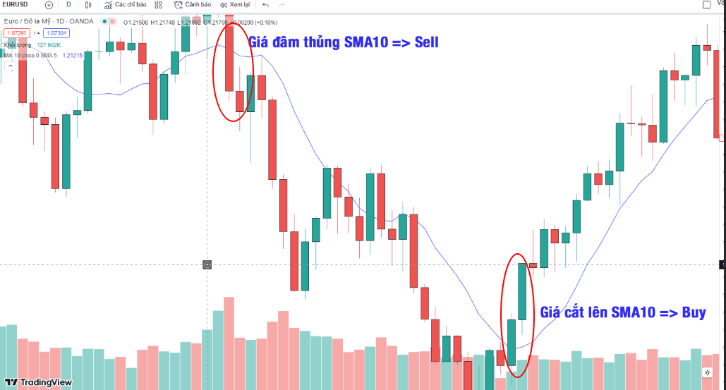 Sử dụng đường SMA xác định xu hướng