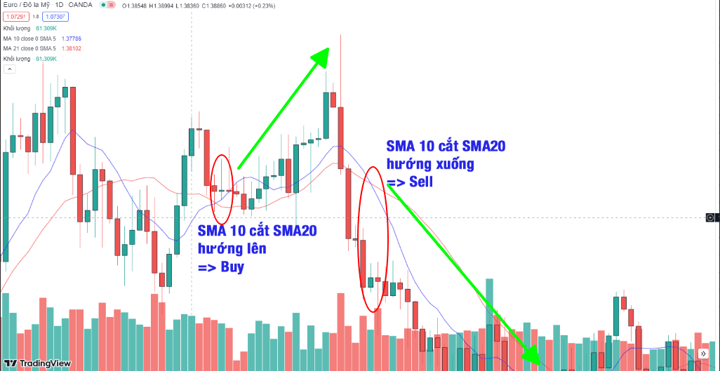 Sử dụng 2 đường SMA giao nhau
