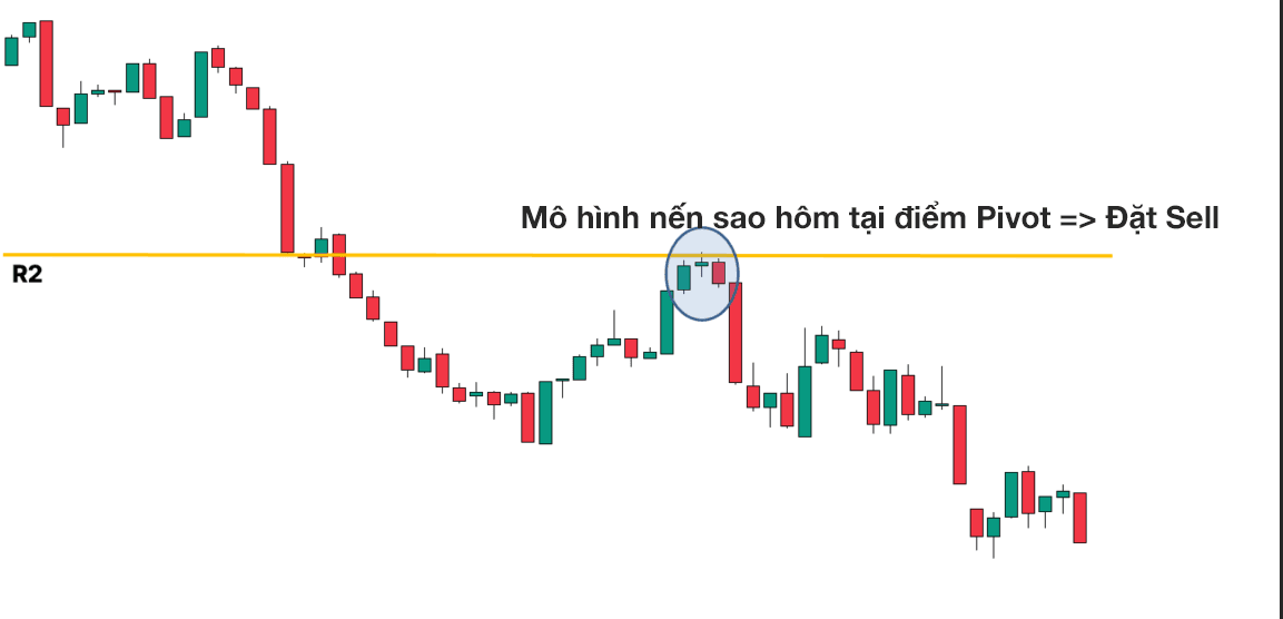 Kết hợp mô hình nến Evening Star và Pivot Point