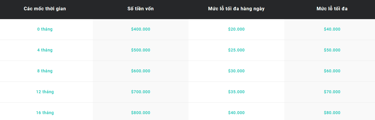 Quy đinh về nâng vốn sàn FTMOlà gì?