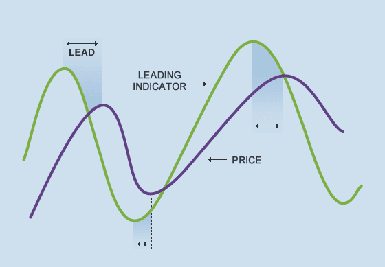 Chỉ báo nhanh (Leading Indicators)