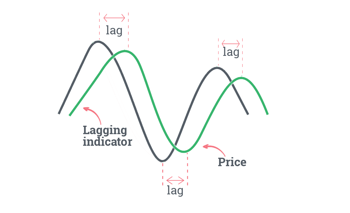 Chỉ báo chậm (Lagging Indicators)
