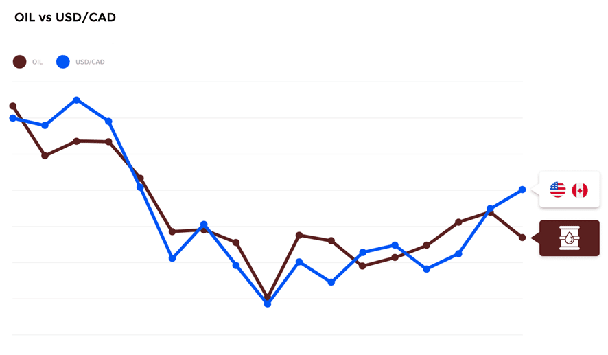 Giá giầu và đồng USD/CAD