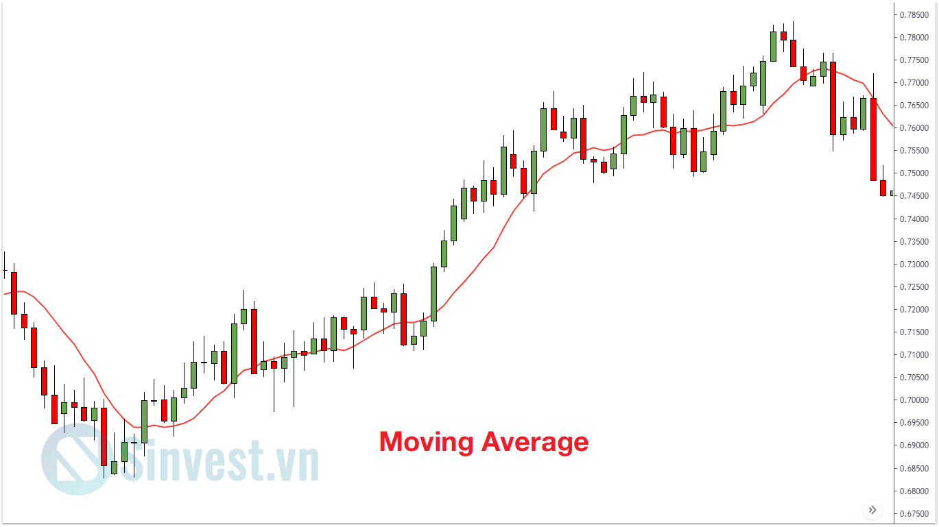 Moving Average (MA)