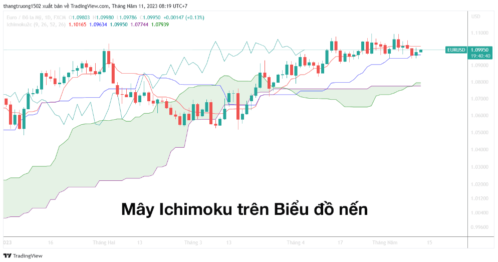 Ichimoku Kinko Hyo