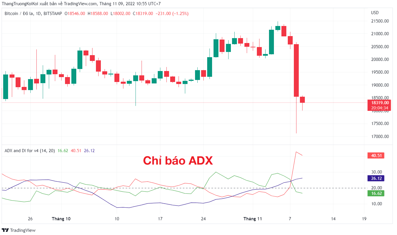 Average Directional Index (ADX)