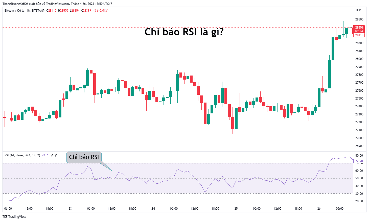 Relative Strength Index (RSI)