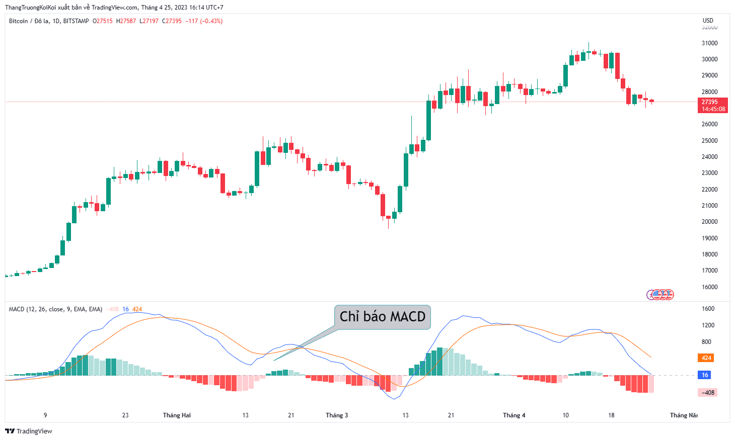Moving Average Convergence Divergence (MACD)