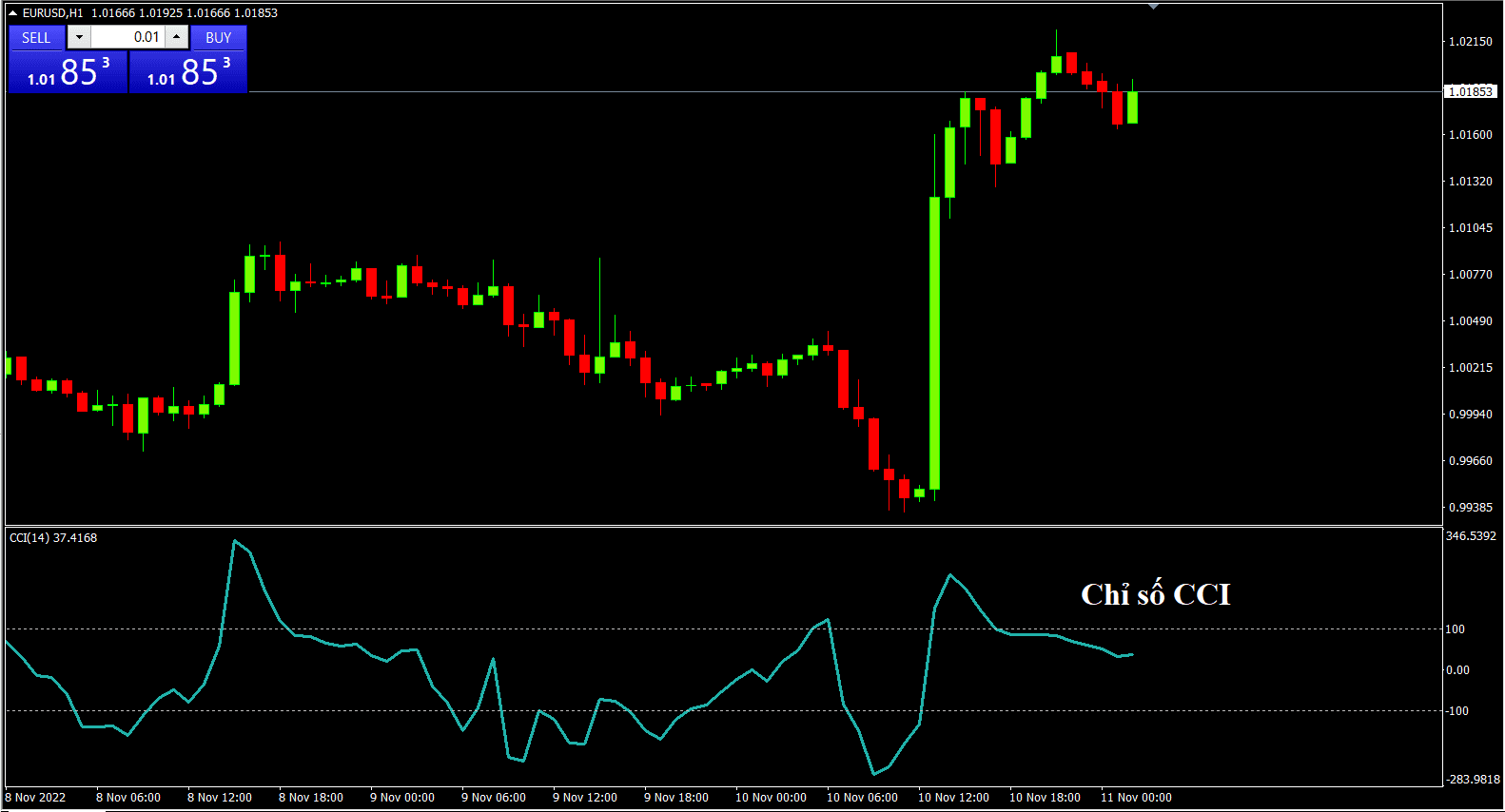Commodity Channel Index (CCI)