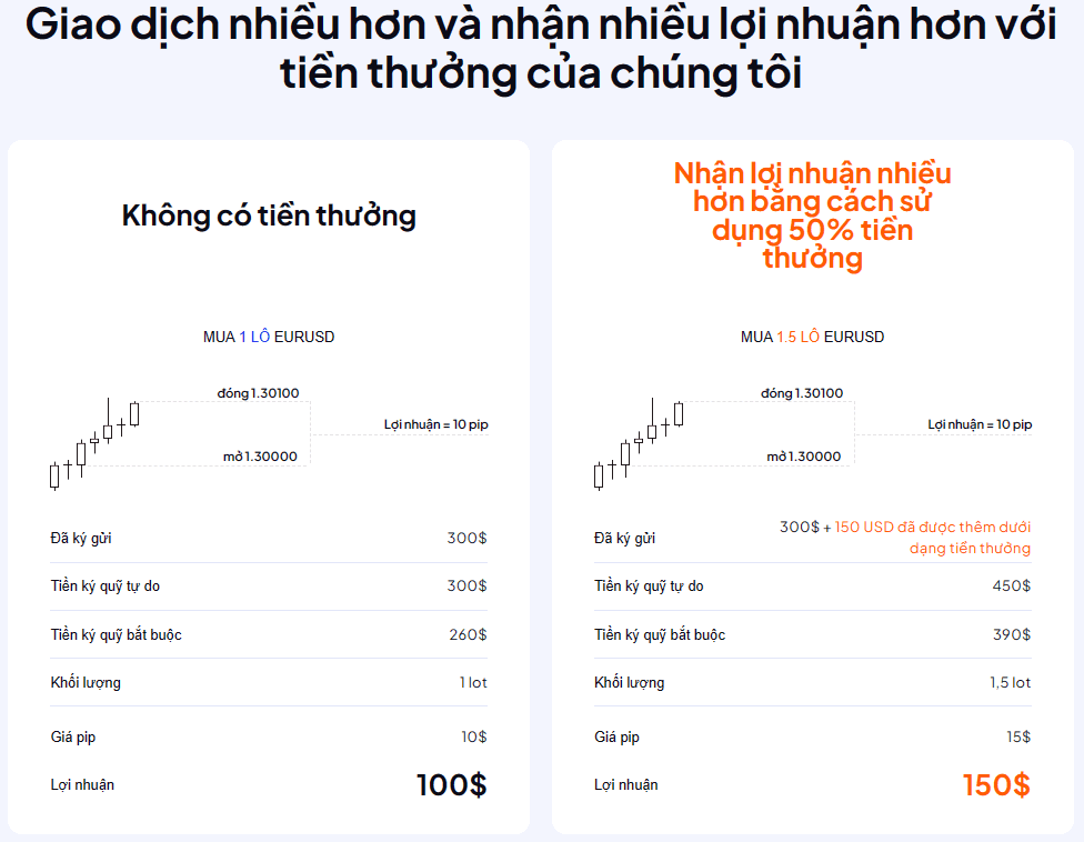 Nâng cao lợi nhuận với tiền thưởng