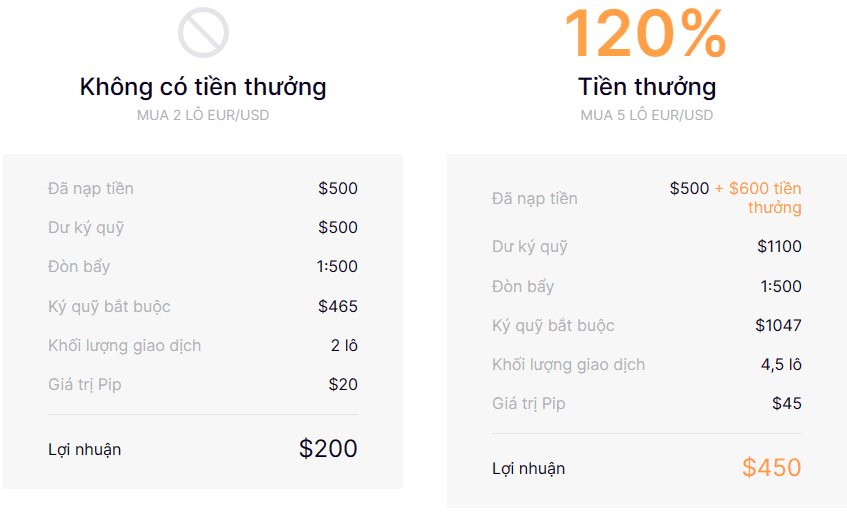Lợi nhuận nhiều hơn với Tiền thưởng