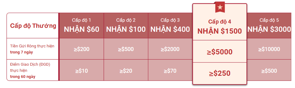 Các mốc thưởng MiTrade Bonus