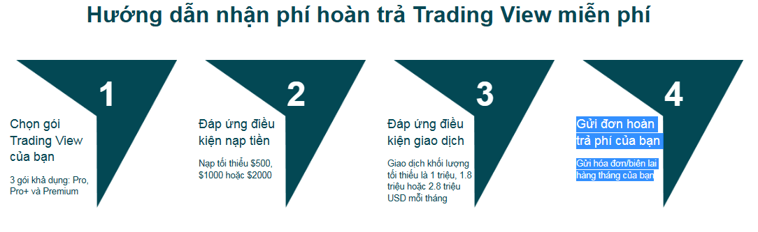 Hướng dẫn phí hoàn trả Tradingview Miễn phí